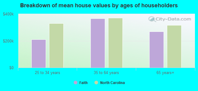 Breakdown of mean house values by ages of householders