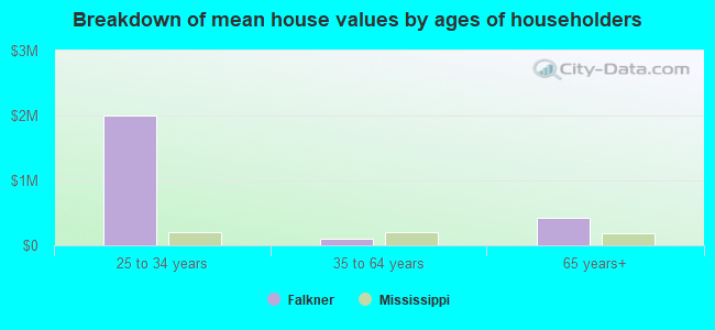 Breakdown of mean house values by ages of householders