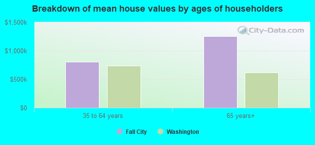 Breakdown of mean house values by ages of householders