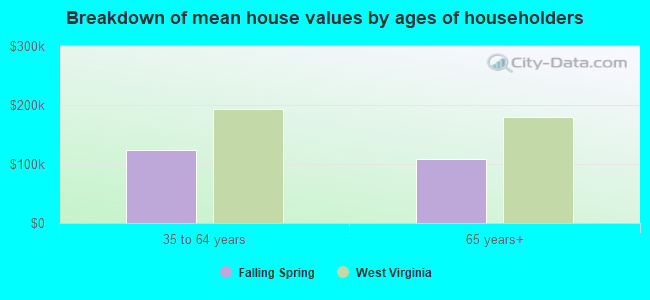 Breakdown of mean house values by ages of householders