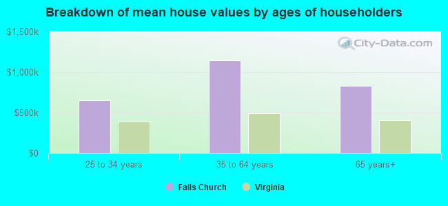 Breakdown of mean house values by ages of householders