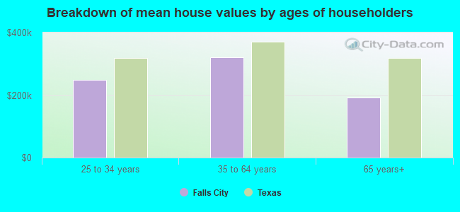 Breakdown of mean house values by ages of householders