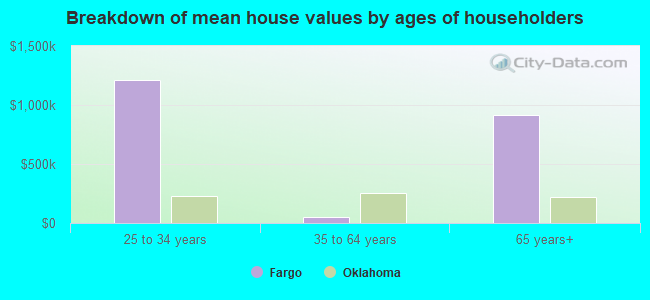 Breakdown of mean house values by ages of householders