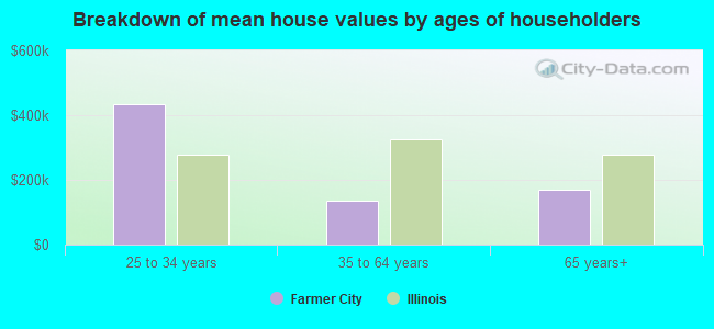 Breakdown of mean house values by ages of householders