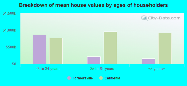 Breakdown of mean house values by ages of householders