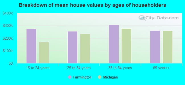 Breakdown of mean house values by ages of householders