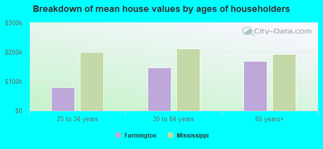 Breakdown of mean house values by ages of householders