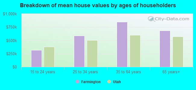 Breakdown of mean house values by ages of householders