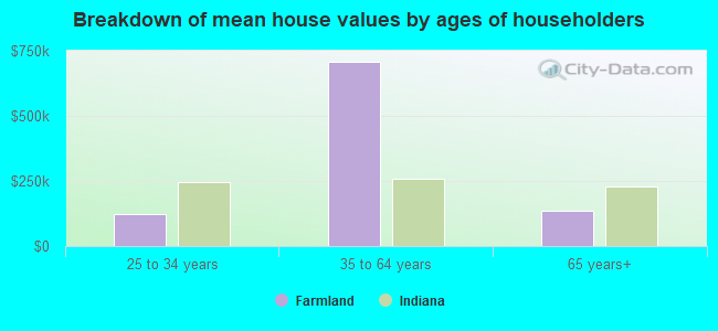 Breakdown of mean house values by ages of householders