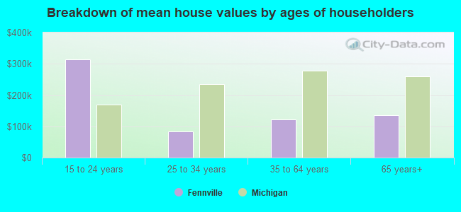 Breakdown of mean house values by ages of householders