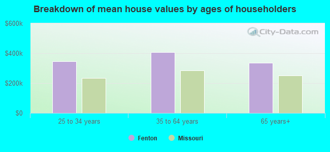 Breakdown of mean house values by ages of householders