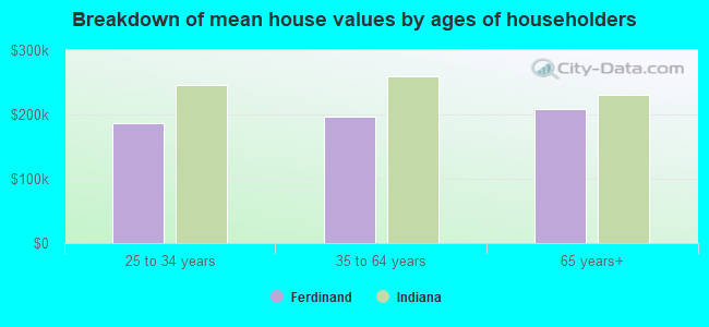 Breakdown of mean house values by ages of householders