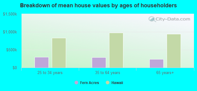 Breakdown of mean house values by ages of householders