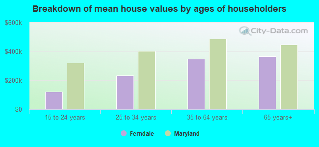 Breakdown of mean house values by ages of householders