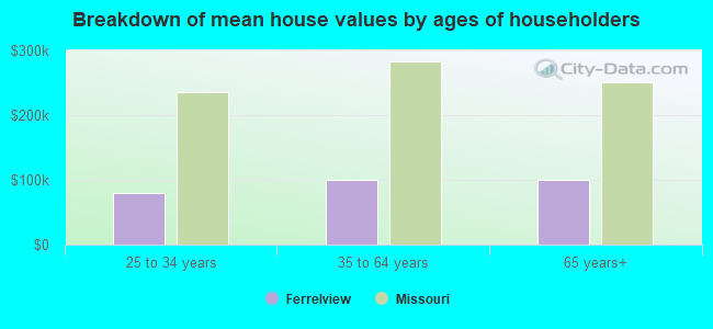 Breakdown of mean house values by ages of householders