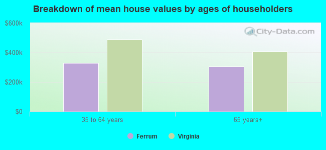 Breakdown of mean house values by ages of householders