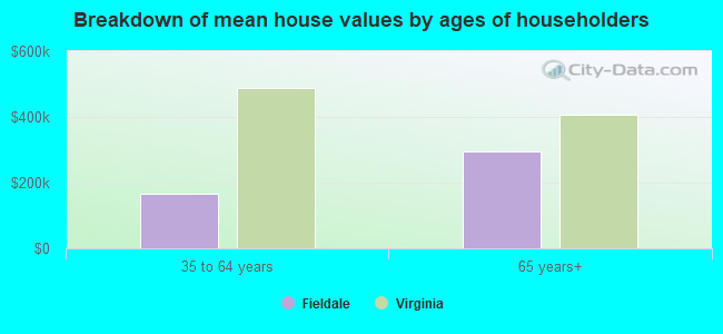 Breakdown of mean house values by ages of householders