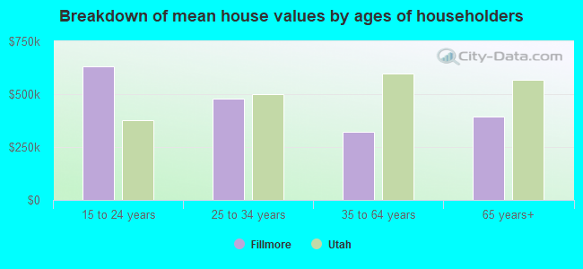 Breakdown of mean house values by ages of householders