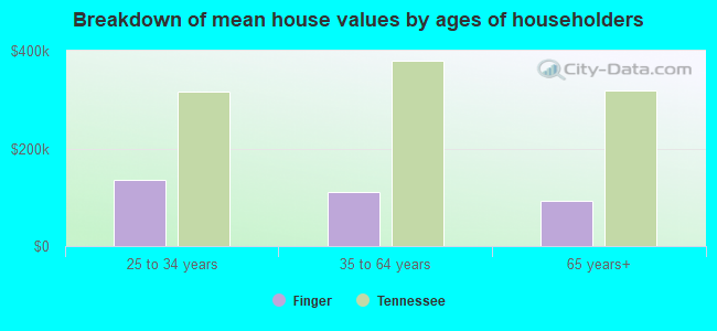 Breakdown of mean house values by ages of householders