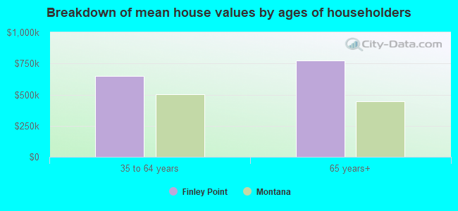 Breakdown of mean house values by ages of householders