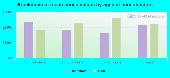 Breakdown of mean house values by ages of householders