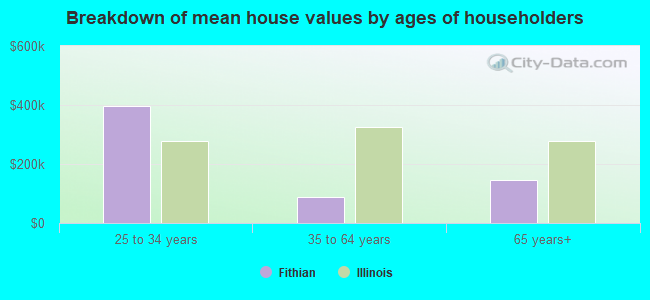 Breakdown of mean house values by ages of householders