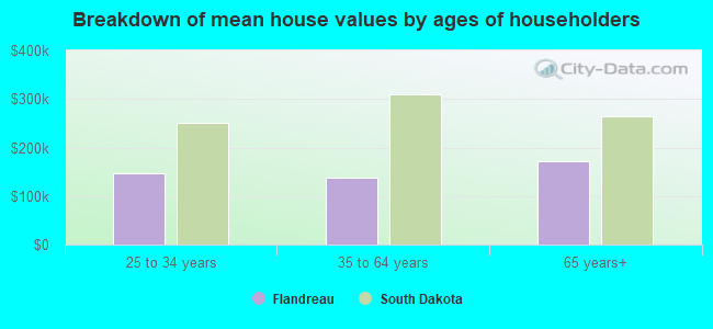 Breakdown of mean house values by ages of householders