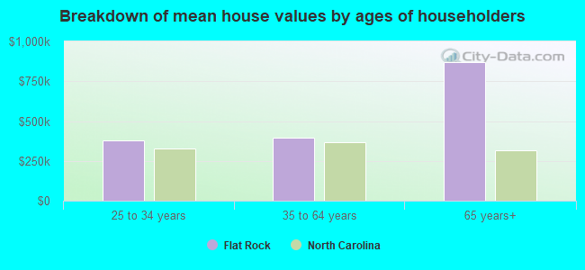 Breakdown of mean house values by ages of householders