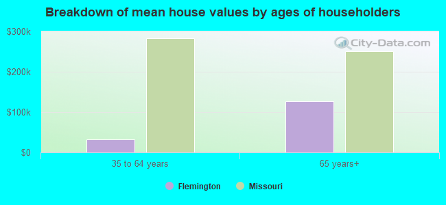 Breakdown of mean house values by ages of householders