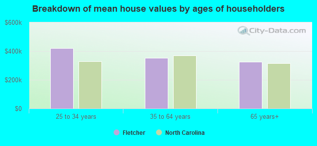 Breakdown of mean house values by ages of householders