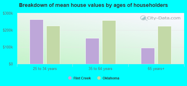 Breakdown of mean house values by ages of householders