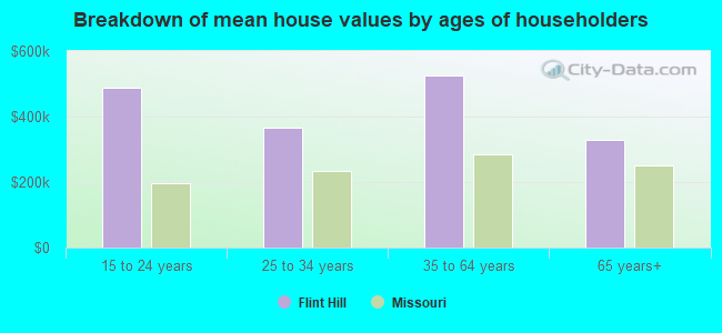 Breakdown of mean house values by ages of householders