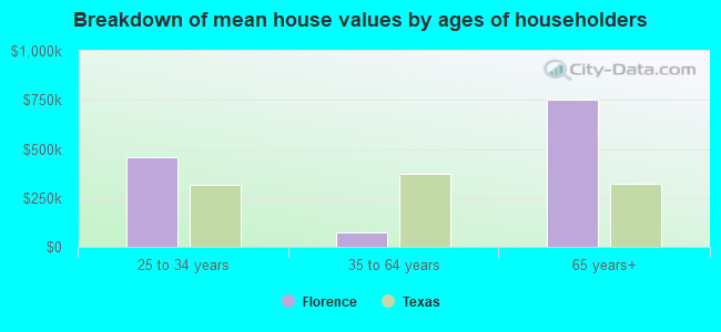 Breakdown of mean house values by ages of householders