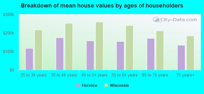 Breakdown of mean house values by ages of householders