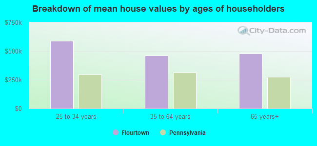 Breakdown of mean house values by ages of householders