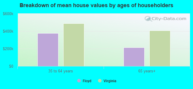 Breakdown of mean house values by ages of householders