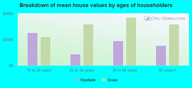 Breakdown of mean house values by ages of householders