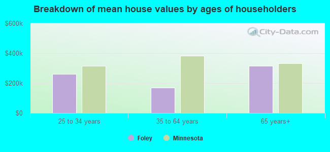 Breakdown of mean house values by ages of householders