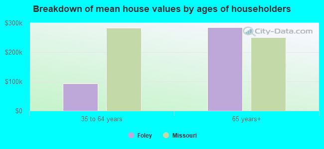 Breakdown of mean house values by ages of householders