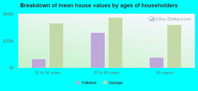 Breakdown of mean house values by ages of householders