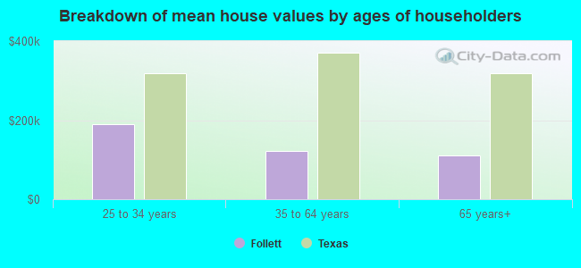 Breakdown of mean house values by ages of householders