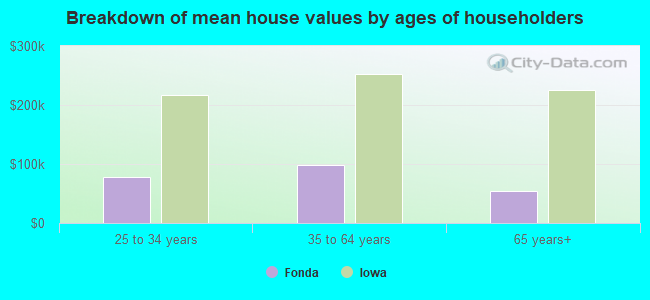 Breakdown of mean house values by ages of householders