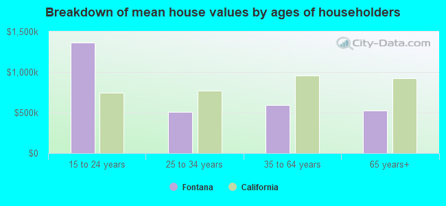 Breakdown of mean house values by ages of householders