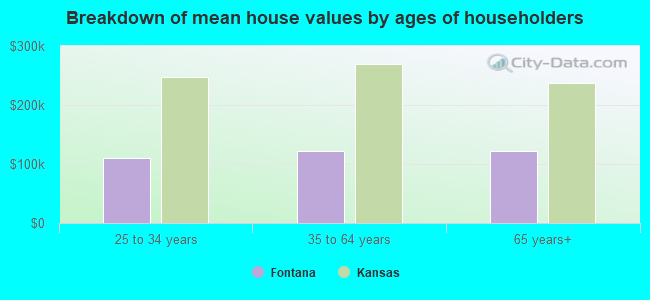 Breakdown of mean house values by ages of householders