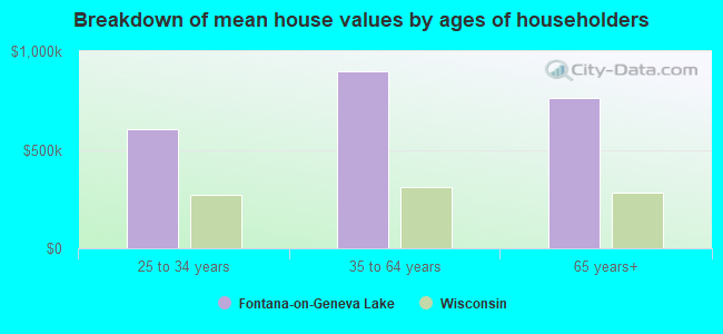 Breakdown of mean house values by ages of householders