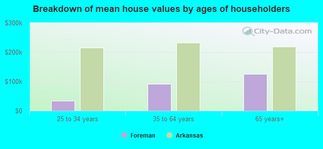 Breakdown of mean house values by ages of householders