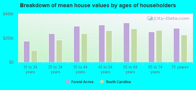 Breakdown of mean house values by ages of householders