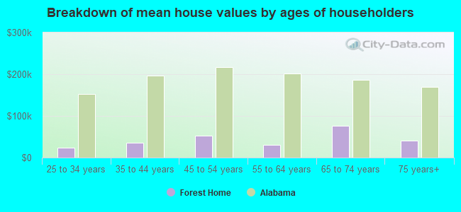 Breakdown of mean house values by ages of householders