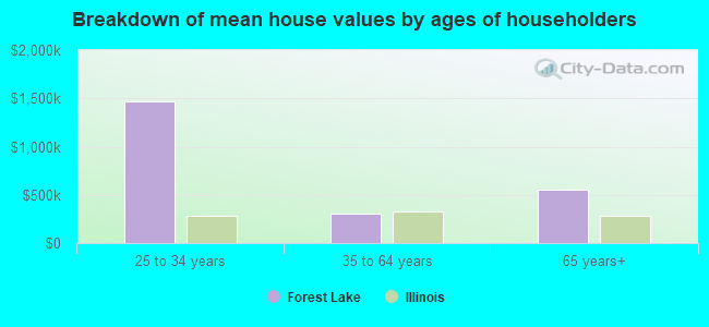 Breakdown of mean house values by ages of householders