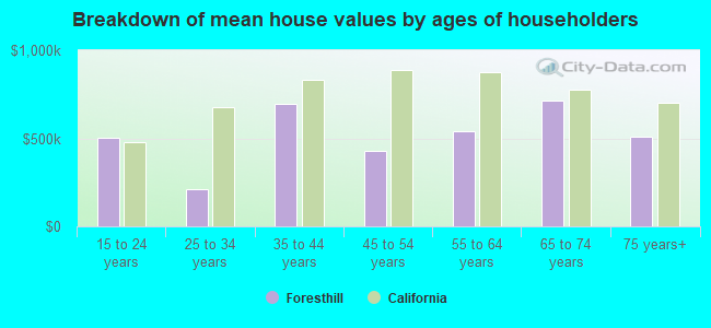 Breakdown of mean house values by ages of householders